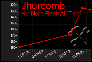 Total Graph of Jhurcomb