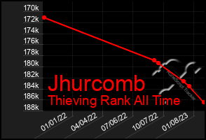Total Graph of Jhurcomb