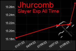Total Graph of Jhurcomb