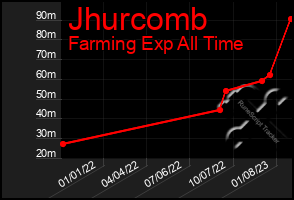 Total Graph of Jhurcomb