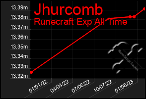 Total Graph of Jhurcomb