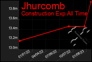 Total Graph of Jhurcomb