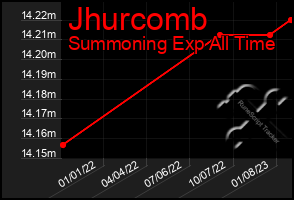 Total Graph of Jhurcomb