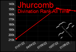Total Graph of Jhurcomb