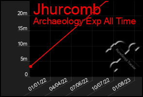 Total Graph of Jhurcomb
