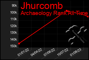 Total Graph of Jhurcomb