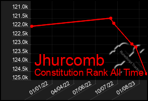 Total Graph of Jhurcomb