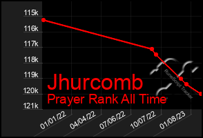 Total Graph of Jhurcomb
