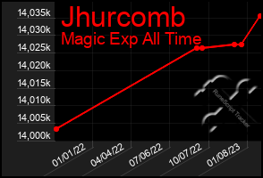 Total Graph of Jhurcomb