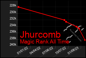 Total Graph of Jhurcomb