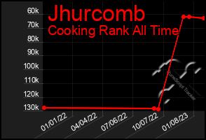 Total Graph of Jhurcomb