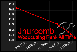 Total Graph of Jhurcomb