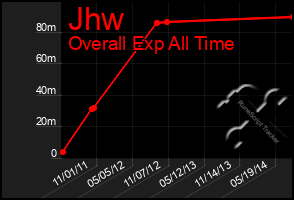 Total Graph of Jhw