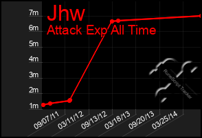 Total Graph of Jhw