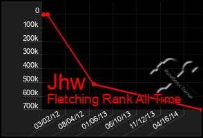 Total Graph of Jhw