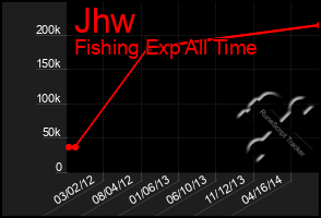 Total Graph of Jhw