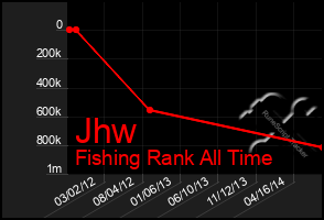 Total Graph of Jhw