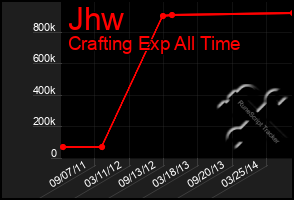 Total Graph of Jhw