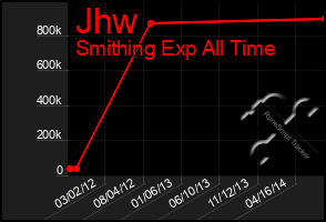 Total Graph of Jhw