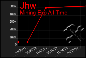 Total Graph of Jhw