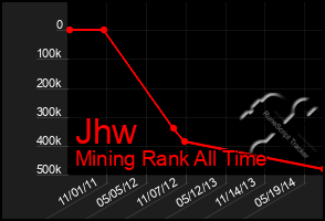 Total Graph of Jhw