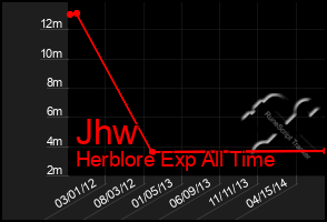 Total Graph of Jhw