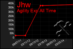 Total Graph of Jhw