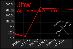 Total Graph of Jhw