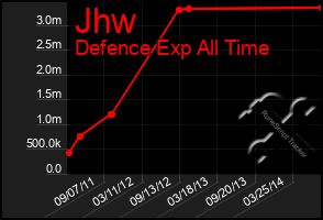 Total Graph of Jhw