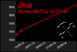 Total Graph of Jhw