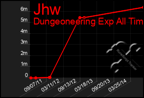 Total Graph of Jhw