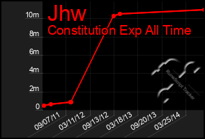 Total Graph of Jhw