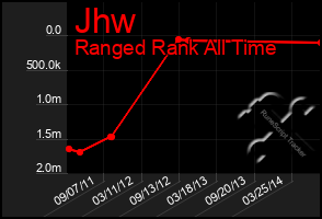 Total Graph of Jhw