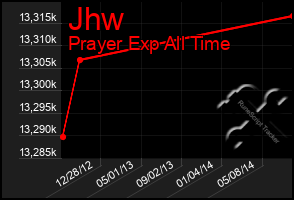 Total Graph of Jhw