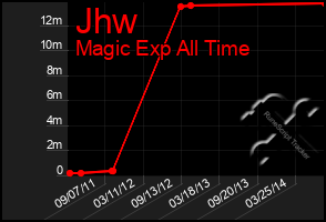 Total Graph of Jhw