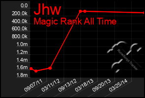 Total Graph of Jhw