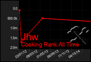 Total Graph of Jhw