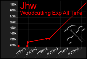 Total Graph of Jhw