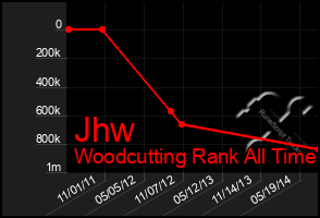 Total Graph of Jhw