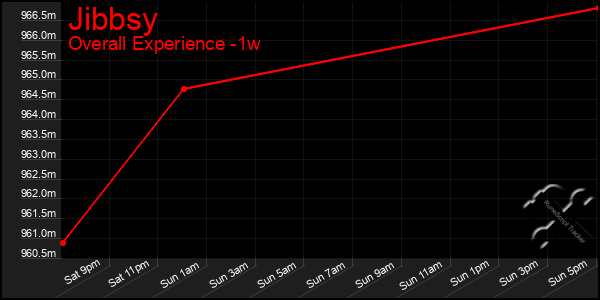 Last 7 Days Graph of Jibbsy