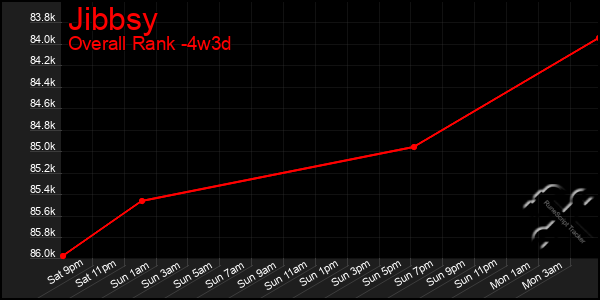 Last 31 Days Graph of Jibbsy