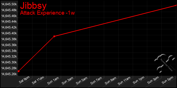 Last 7 Days Graph of Jibbsy