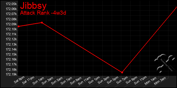 Last 31 Days Graph of Jibbsy