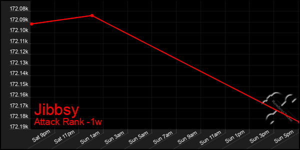 Last 7 Days Graph of Jibbsy