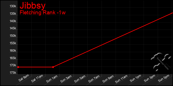 Last 7 Days Graph of Jibbsy