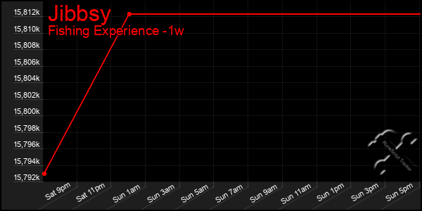 Last 7 Days Graph of Jibbsy