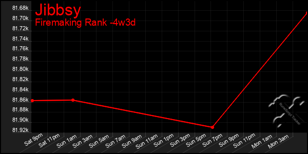 Last 31 Days Graph of Jibbsy