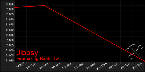 Last 7 Days Graph of Jibbsy