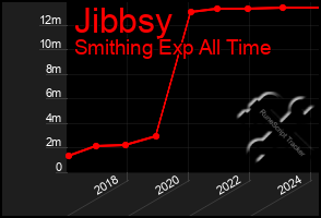 Total Graph of Jibbsy