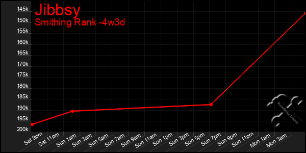 Last 31 Days Graph of Jibbsy